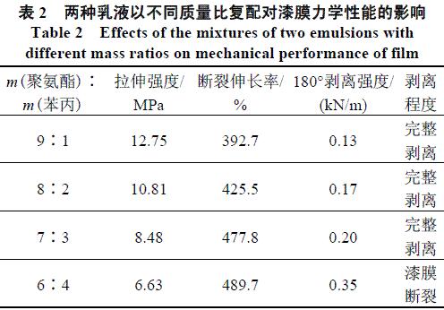 表2 兩種乳液配比對涂膜力學(xué)性能的影響