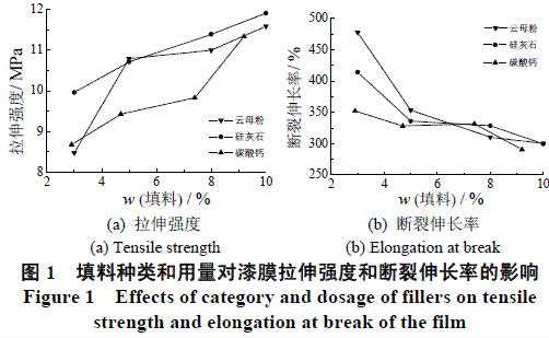 圖1 填料的種類及用量對漆膜力學(xué)性能的影響