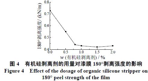 圖4 有機(jī)硅剝離劑的用量對(duì)漆膜180剝離強(qiáng)度的影響