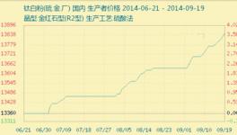 第三周鈦白粉總體平均價弱勢逆漲