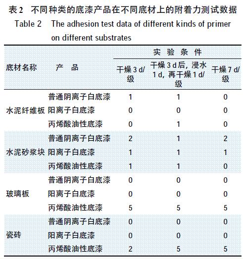 表2 不同種類的底漆產(chǎn)品在不同底材上的附著力測試數(shù)據(jù)