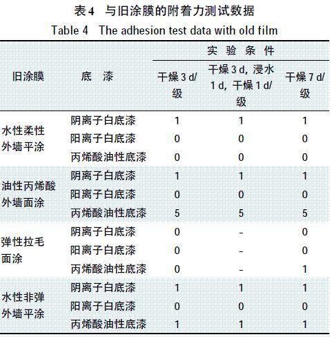 表4 與舊涂膜的附著力測試數(shù)據(jù)