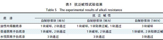 表5 抗泛堿性試驗結(jié)果