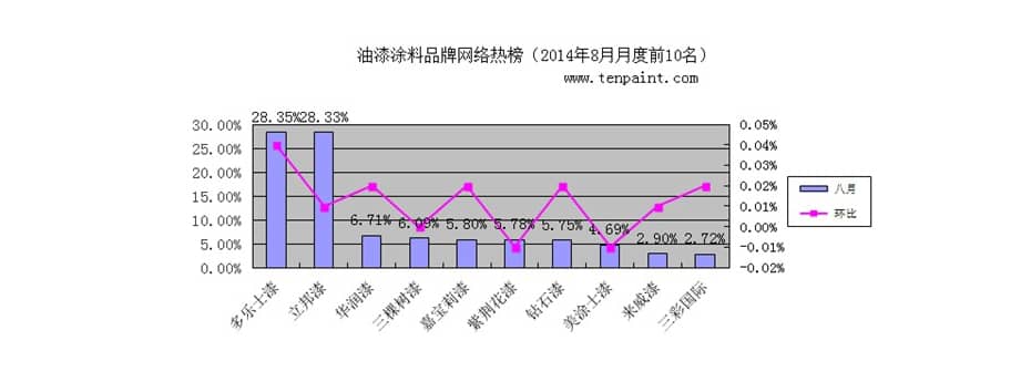 中國(guó)十大品牌油漆涂料八月排行榜