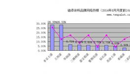 中國十大品牌涂料八月排行榜