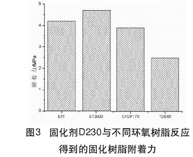 固化劑D230與不同環(huán)氧樹脂反應得到的固化樹脂附著力