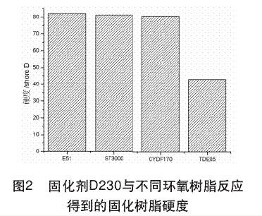 固化劑D230與不同環(huán)氧樹脂反應得到的固化樹脂硬度