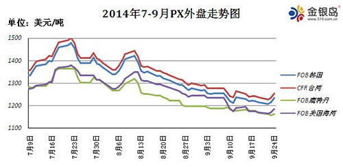 亞洲PX大幅下滑成因分析：下游需求不足