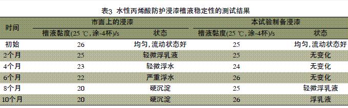 水性丙烯酸防護(hù)浸漆槽液穩(wěn)定性的測(cè)試結(jié)果