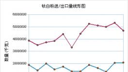 9月鈦白粉市場(chǎng)呈弱勢(shì)逆漲