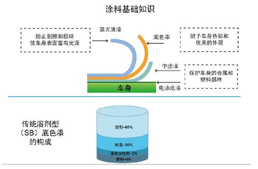 圖1 汽車涂料基礎(chǔ)知識