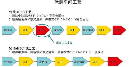 圖2 涂裝車間一般基礎(chǔ)知識(shí)