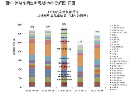 圖5 涂裝車間生命周期GWP分解圖