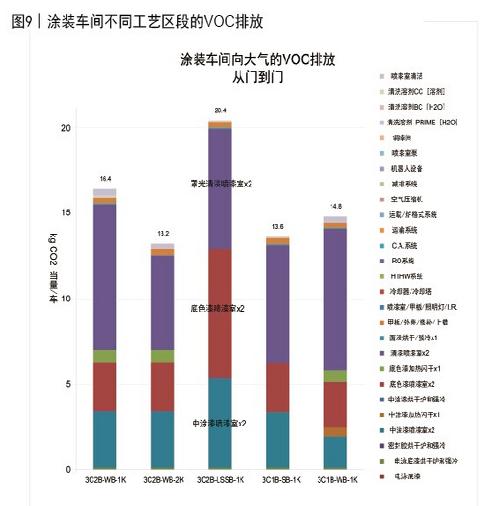 圖9 涂裝車間不同工藝區(qū)段的VOC排放