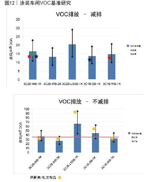 圖12 涂裝車間VOC基準(zhǔn)勘察