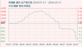 上周丙烯酸企業(yè)報價繼續(xù)下調