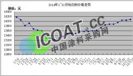 1~10月鈦白粉價(jià)格走勢及后市分析