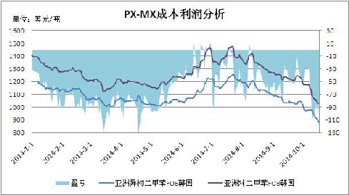 PX上下游產(chǎn)業(yè)盈利分析及行業(yè)簡析