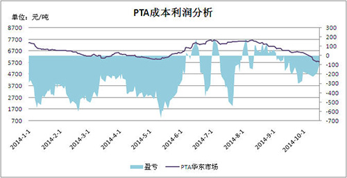 PX上下游產(chǎn)業(yè)盈利分析及行業(yè)簡析