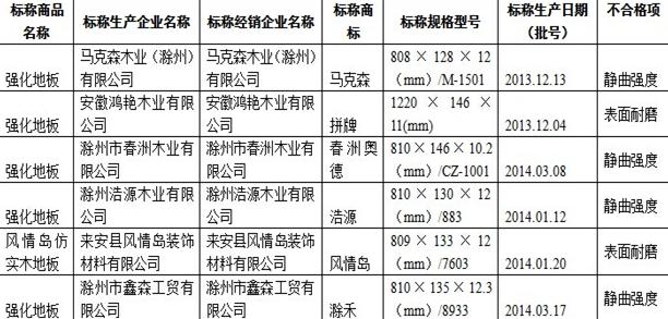 2014年木地板產(chǎn)品省級(jí)監(jiān)督抽查質(zhì)量不合格企業(yè)名單 