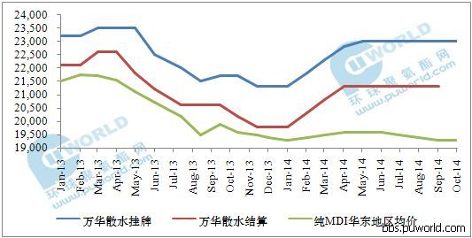 金九銀十面臨尾聲 純MDI將步入寒冬臘月