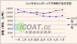 2014年國內(nèi)丙烯酸市場分析及預(yù)測