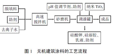 圖1 無(wú)機(jī)建筑涂料的生產(chǎn)工藝流程