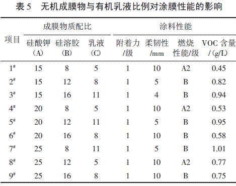 表5 無(wú)機(jī)成膜物與有機(jī)乳液比例對(duì)涂膜性能的影響