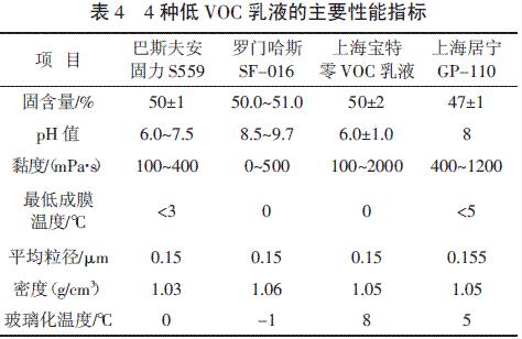 表4 4 種低VOC 乳液的主要性能指標(biāo)