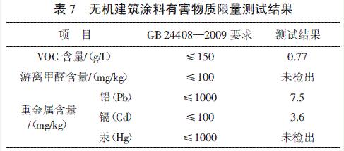 表7 無機建筑涂料有害物質(zhì)限量測試結(jié)果