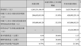 北京東方雨虹第三季度營業(yè)收入超12億