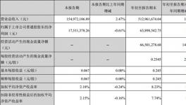 金力泰前三季度營業(yè)收入同比增13%