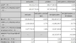 渝三峽前三季度營業(yè)收入3.8億元