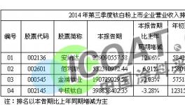 第三季度鈦白粉上市企業(yè)負債率排名