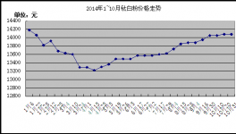 2014年1~10月份鈦白粉市場價格走勢分析