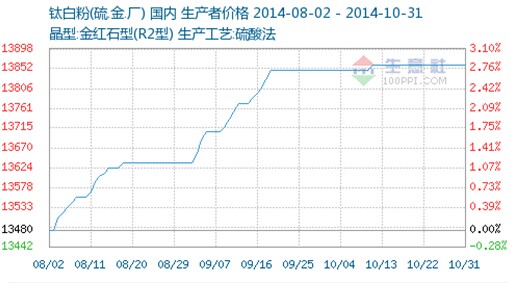 10月鈦白粉行情僵持趨弱呈弱勢(shì)逆漲