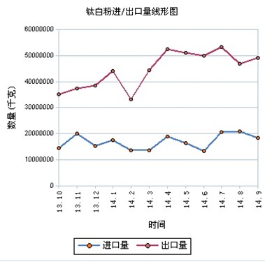 鈦白粉進(jìn)出口數(shù)據(jù)