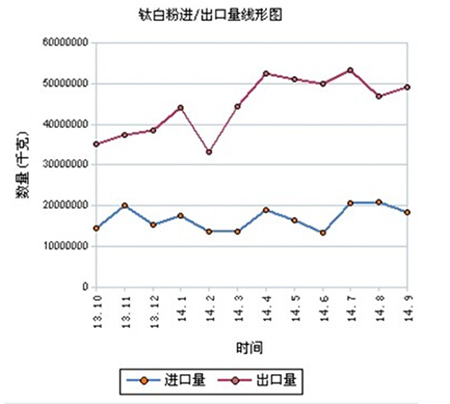 鈦白粉進出口走勢圖