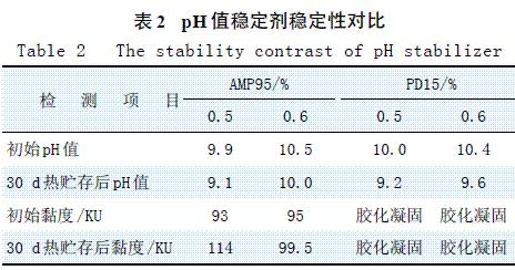 表2 pH 值穩(wěn)定劑穩(wěn)定性對比