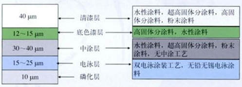 環(huán)保汽車涂料市場發(fā)展方向預(yù)測