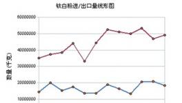 10月鈦白粉行情綜合分析及后市預(yù)測