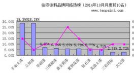 10月互聯網油漆品牌搜索熱度排行榜