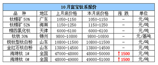 10月富寶鈦系報價