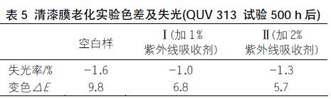 表5 清漆膜老化實驗色差及失光