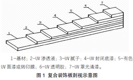 圖1 復(fù)合裝飾板剖視示意圖