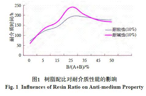 圖1 樹脂配比對耐介質(zhì)性能的影響