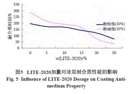 圖5 LITE-2020加量對涂層耐介質(zhì)性能的影響