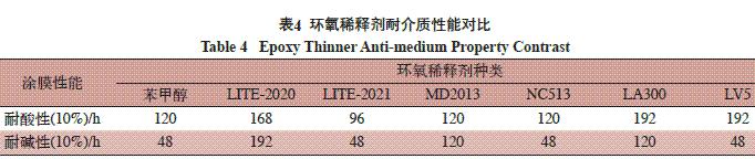 表4 環(huán)氧稀釋劑耐介質(zhì)性能對比