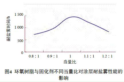 圖4 環(huán)氧樹脂與固化劑不同當量比對涂層耐鹽霧性能的影響