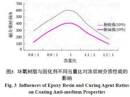 圖3 環(huán)氧樹脂與固化劑不同當量比對涂層耐介質(zhì)性能的影響